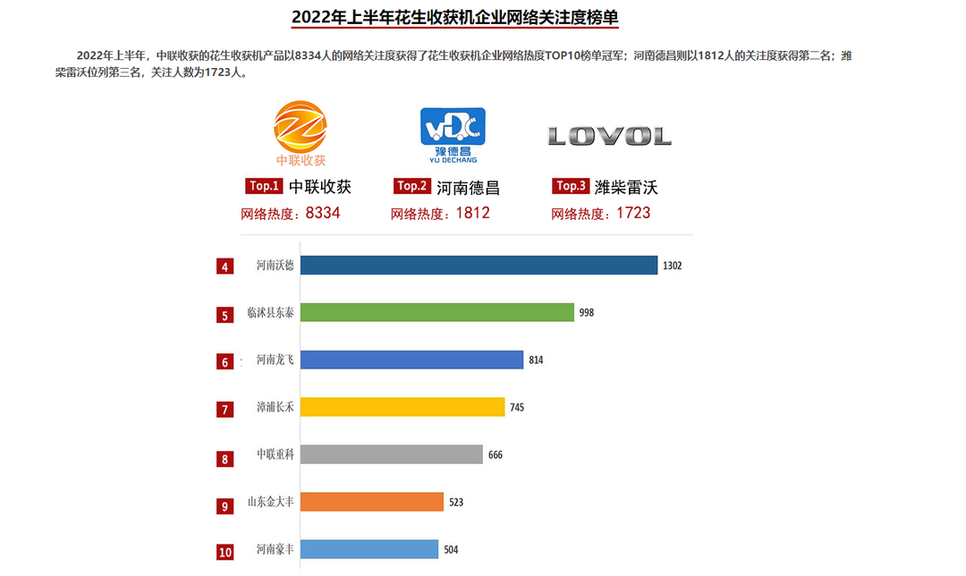 2022年上半年農(nóng)機(jī)行業(yè)網(wǎng)絡(luò)關(guān)注度名單，中聯(lián)收獲榮獲五連冠