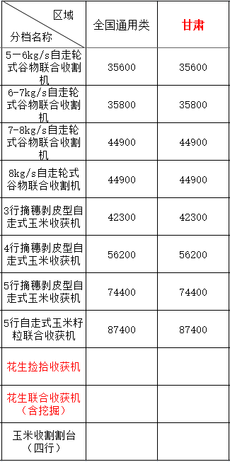 2020年甘肅地區(qū)農機購機補貼(圖1)