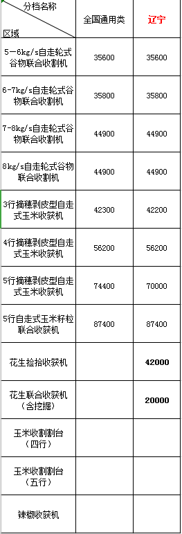 河南各縣市農(nóng)機(jī)購置補(bǔ)貼咨詢電話2020年遼寧地區(qū)農(nóng)機(jī)購機(jī)補(bǔ)貼(圖1)