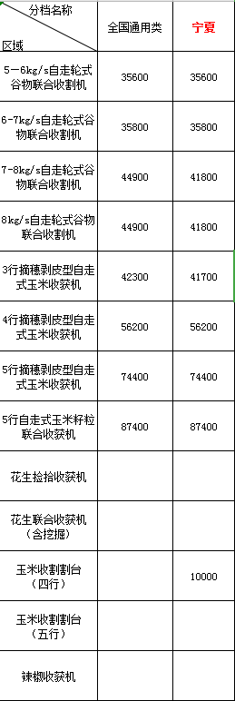 河南各縣市農(nóng)機購置補貼咨詢電話2020年寧夏地區(qū)農(nóng)機購機補貼(圖1)