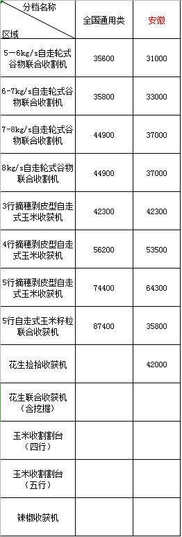2020年黑龍江地區(qū)農(nóng)機購機補貼(圖1)