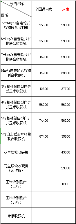 2020年河南地區(qū)農(nóng)機購機補貼(圖1)