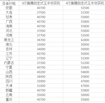 2022中聯(lián)收獲玉米收割機(jī)價(jià)格補(bǔ)貼政策表(圖3)