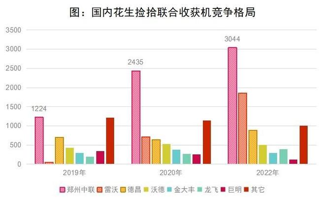 花生收獲機(jī)行業(yè)“馬太效應(yīng)”凸顯，強(qiáng)者恒強(qiáng)！(圖4)